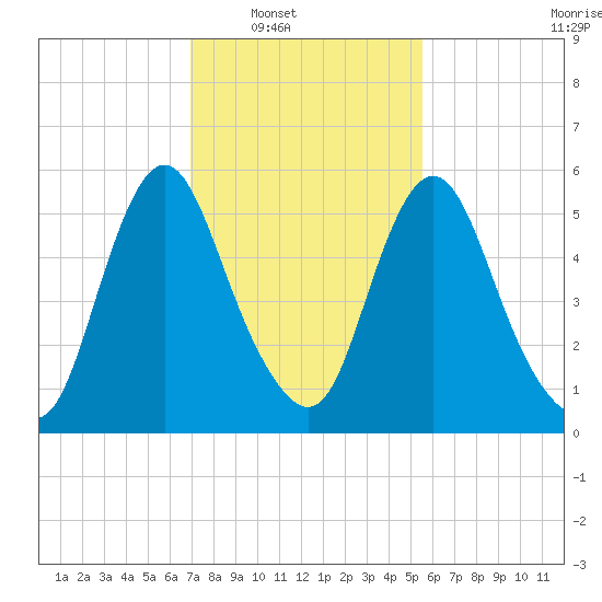 Fortescue Creek tide chart for Saturday, February 11, 2023