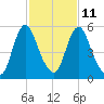 Fortescue Creek tide chart for Saturday, February 11, 2023