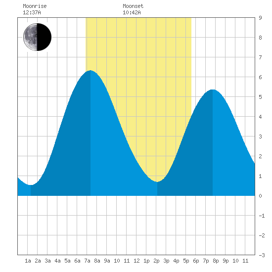 Fortescue Creek tide chart for Monday, February 13, 2023