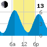 Fortescue Creek tide chart for Monday, February 13, 2023