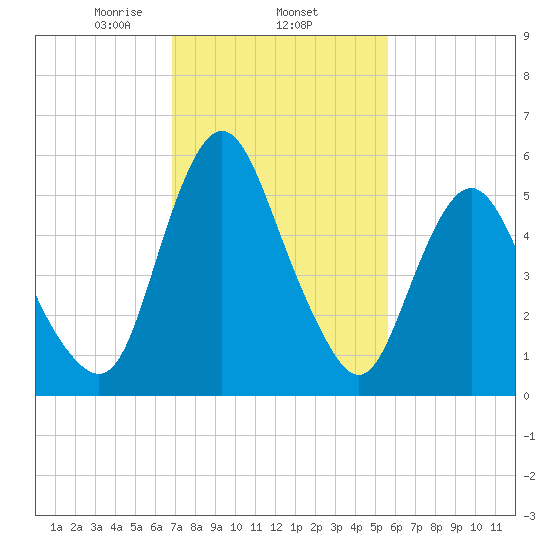 Fortescue Creek tide chart for Wednesday, February 15, 2023