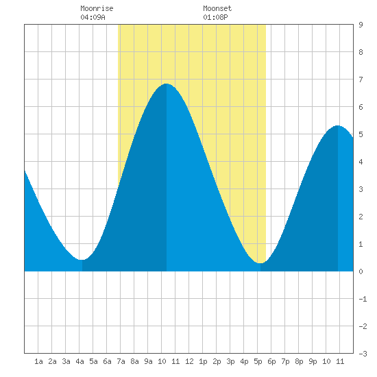 Fortescue Creek tide chart for Thursday, February 16, 2023