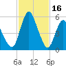 Fortescue Creek tide chart for Thursday, February 16, 2023