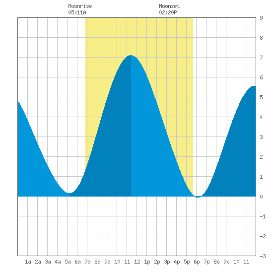 Fortescue Creek tide chart for Friday, February 17, 2023