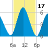 Fortescue Creek tide chart for Friday, February 17, 2023