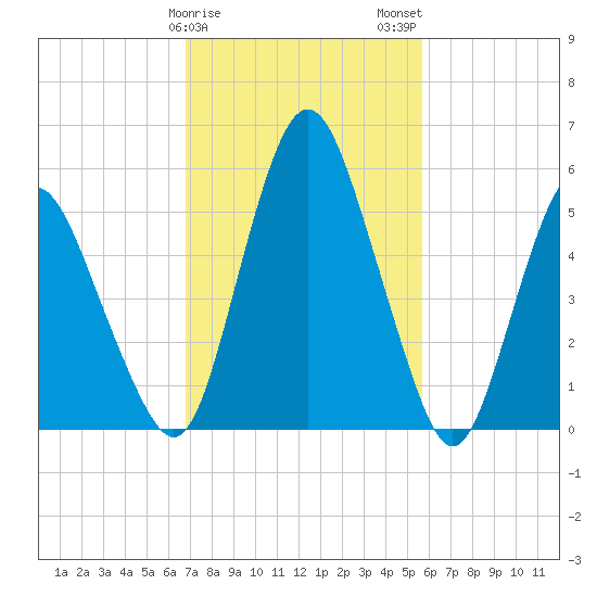 Fortescue Creek tide chart for Saturday, February 18, 2023
