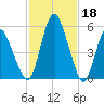 Fortescue Creek tide chart for Saturday, February 18, 2023