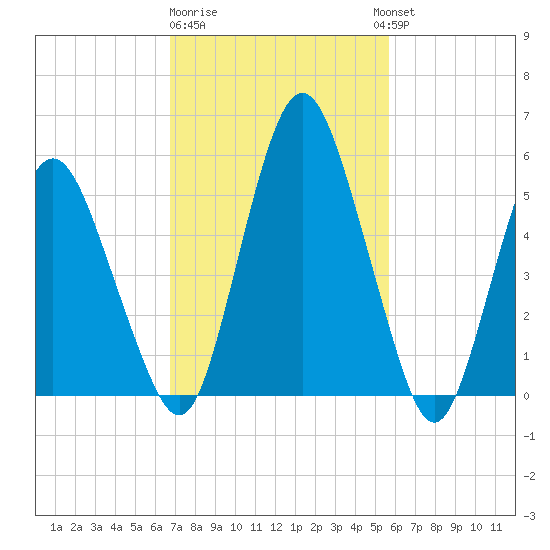 Fortescue Creek tide chart for Sunday, February 19, 2023