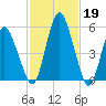 Fortescue Creek tide chart for Sunday, February 19, 2023