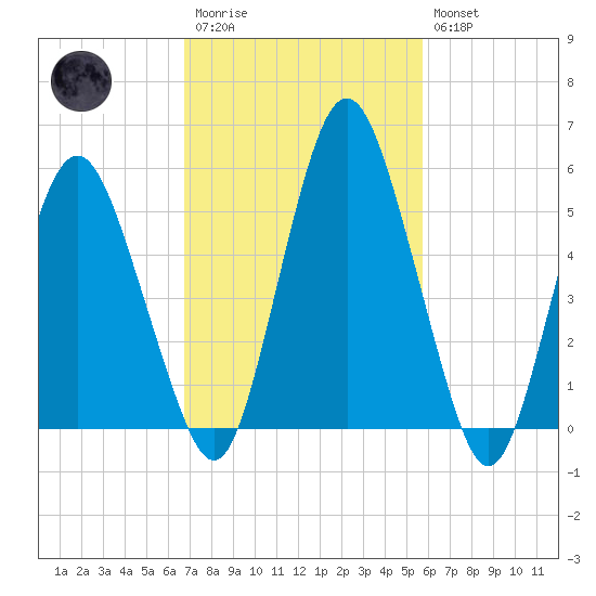Fortescue Creek tide chart for Monday, February 20, 2023