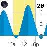 Fortescue Creek tide chart for Monday, February 20, 2023