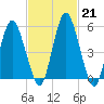 Fortescue Creek tide chart for Tuesday, February 21, 2023