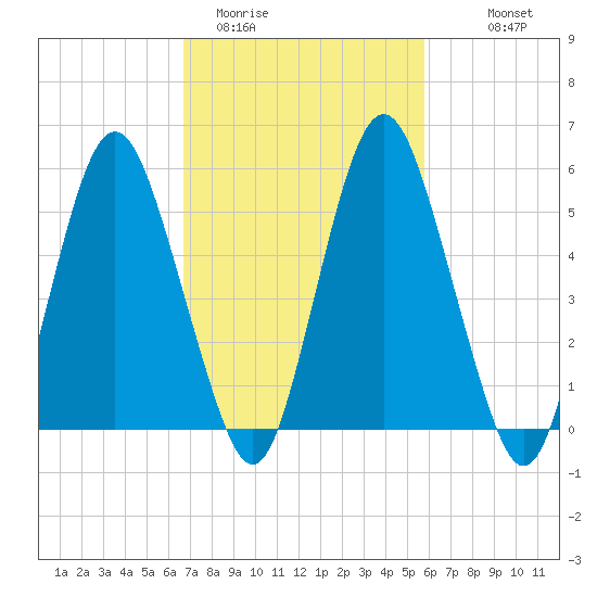 Fortescue Creek tide chart for Wednesday, February 22, 2023
