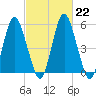 Fortescue Creek tide chart for Wednesday, February 22, 2023