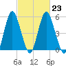 Fortescue Creek tide chart for Thursday, February 23, 2023