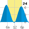 Fortescue Creek tide chart for Friday, February 24, 2023
