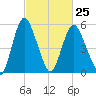 Fortescue Creek tide chart for Saturday, February 25, 2023