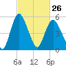 Fortescue Creek tide chart for Sunday, February 26, 2023