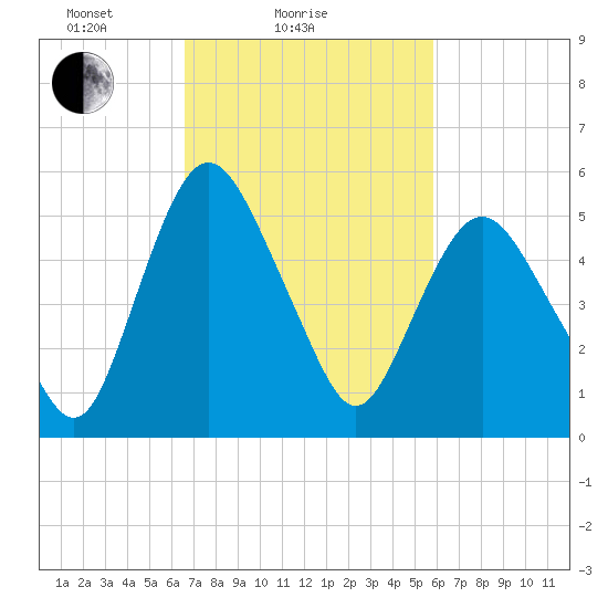 Fortescue Creek tide chart for Monday, February 27, 2023