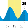 Fortescue Creek tide chart for Tuesday, February 28, 2023