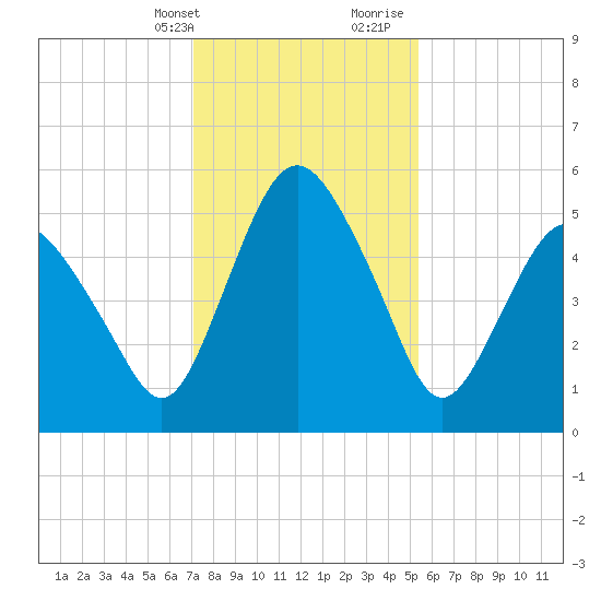 Fortescue Creek tide chart for Thursday, February 2, 2023