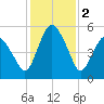 Fortescue Creek tide chart for Thursday, February 2, 2023