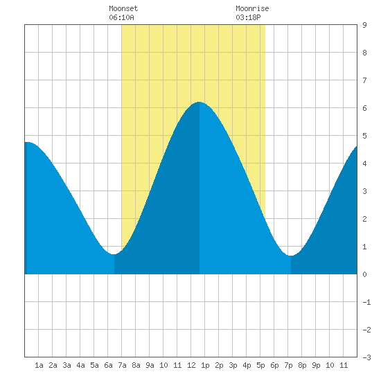 Fortescue Creek tide chart for Friday, February 3, 2023