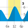 Fortescue Creek tide chart for Friday, February 3, 2023