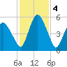 Fortescue Creek tide chart for Saturday, February 4, 2023