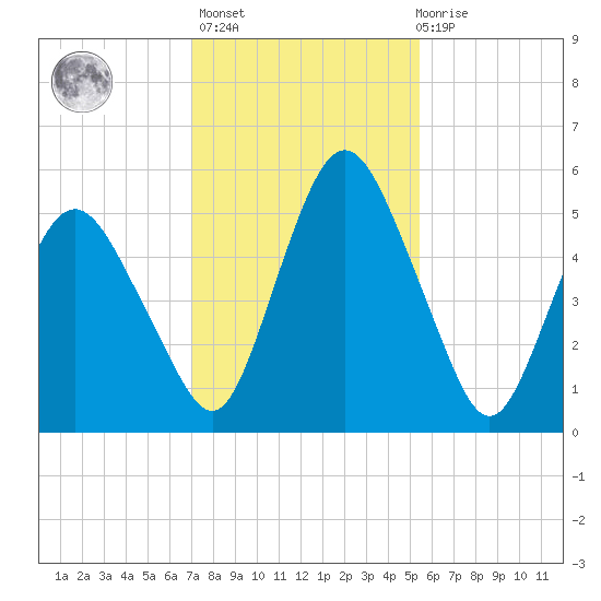 Fortescue Creek tide chart for Sunday, February 5, 2023