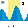 Fortescue Creek tide chart for Sunday, February 5, 2023