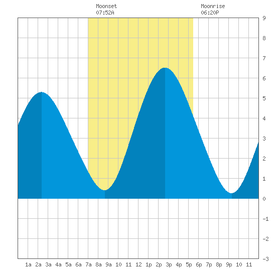 Fortescue Creek tide chart for Monday, February 6, 2023