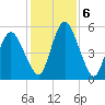 Fortescue Creek tide chart for Monday, February 6, 2023