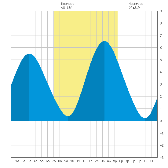 Fortescue Creek tide chart for Tuesday, February 7, 2023