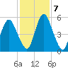 Fortescue Creek tide chart for Tuesday, February 7, 2023