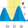 Fortescue Creek tide chart for Wednesday, February 8, 2023