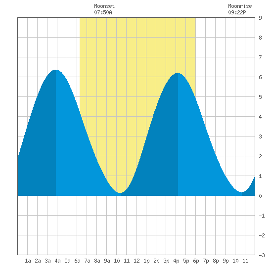 Fortescue Creek tide chart for Friday, March 10, 2023