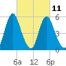 Fortescue Creek tide chart for Saturday, March 11, 2023