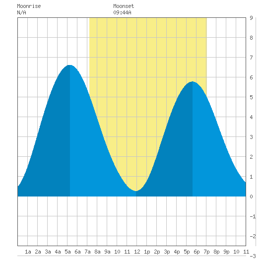 Fortescue Creek tide chart for Sunday, March 12, 2023
