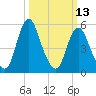 Fortescue Creek tide chart for Monday, March 13, 2023