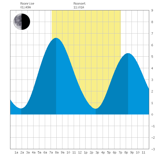 Fortescue Creek tide chart for Tuesday, March 14, 2023