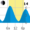 Fortescue Creek tide chart for Tuesday, March 14, 2023