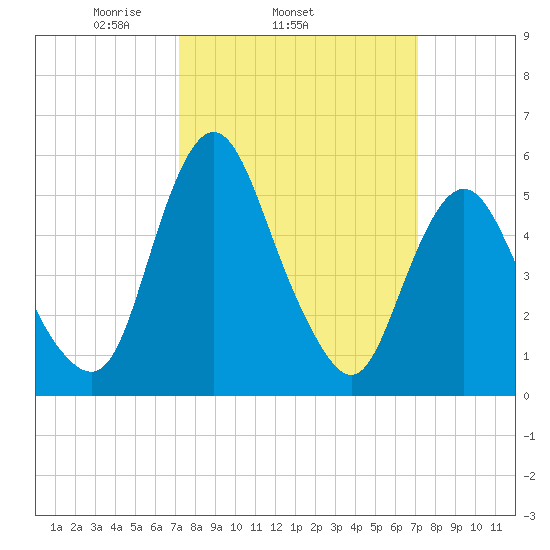 Fortescue Creek tide chart for Wednesday, March 15, 2023