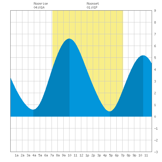 Fortescue Creek tide chart for Thursday, March 16, 2023