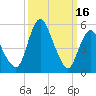 Fortescue Creek tide chart for Thursday, March 16, 2023
