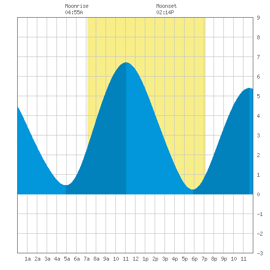 Fortescue Creek tide chart for Friday, March 17, 2023