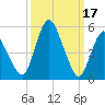 Fortescue Creek tide chart for Friday, March 17, 2023