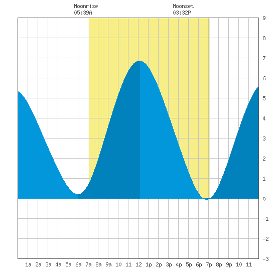 Fortescue Creek tide chart for Saturday, March 18, 2023