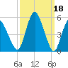 Fortescue Creek tide chart for Saturday, March 18, 2023