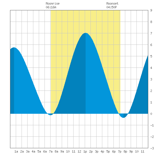 Fortescue Creek tide chart for Sunday, March 19, 2023